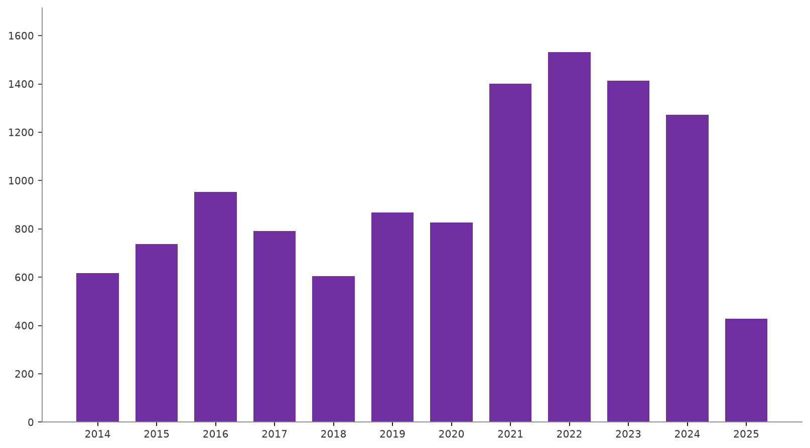 Annual deaths and disappearances in North America, Central America, South America and the Caribbean combined, 2014 to 2025, drawn from the open Missing Migrants Project dataset as updated in late September 2026. Recent years are revised as late reports arrive, so the last bar can differ from the totals quoted in the text.