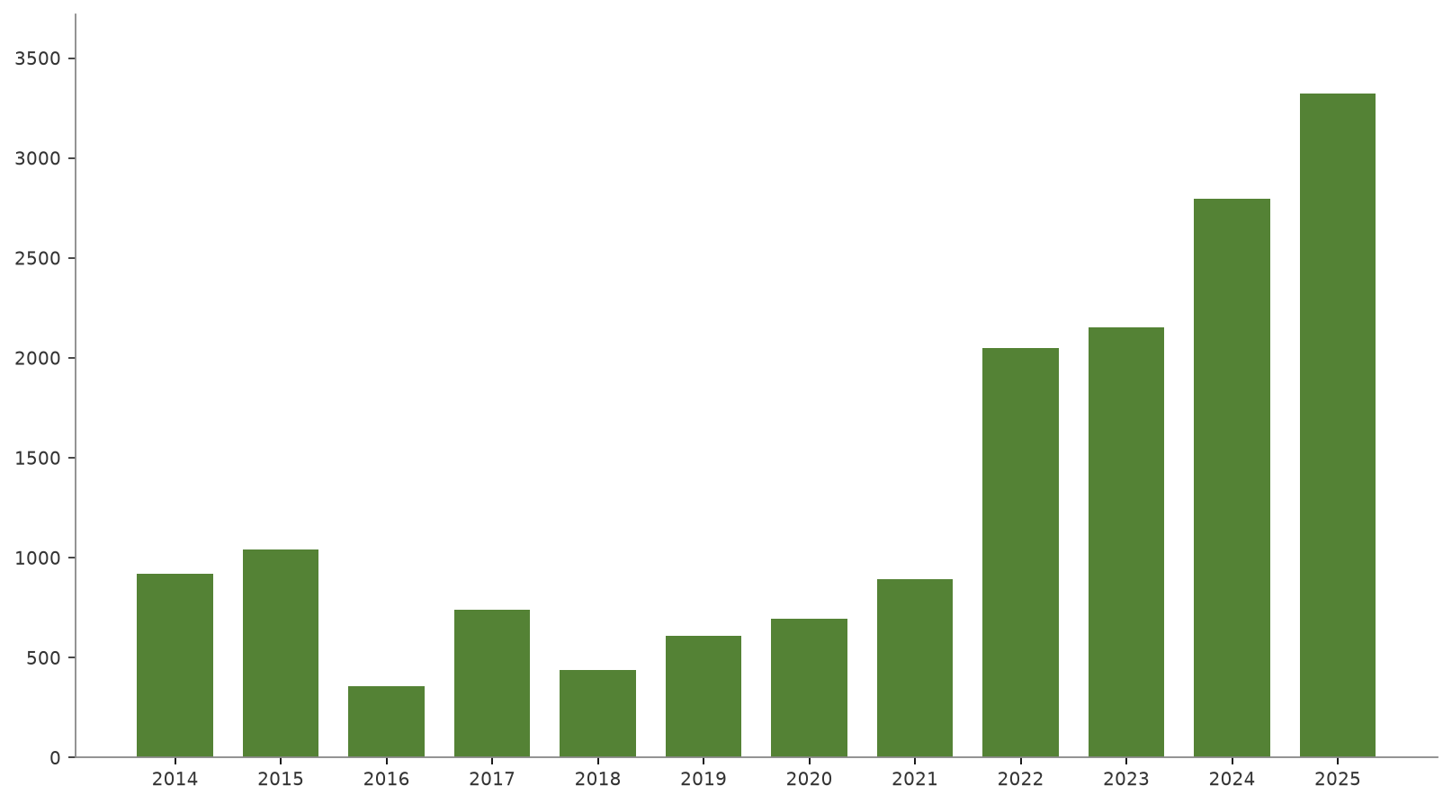 Annual deaths and disappearances in Southern, South-eastern, Eastern and Western Asia combined, 2014 to 2025, drawn from the open Missing Migrants Project dataset as updated in late September 2026. Recent years are revised as late reports arrive, so the last bar can differ from the totals quoted in the text.