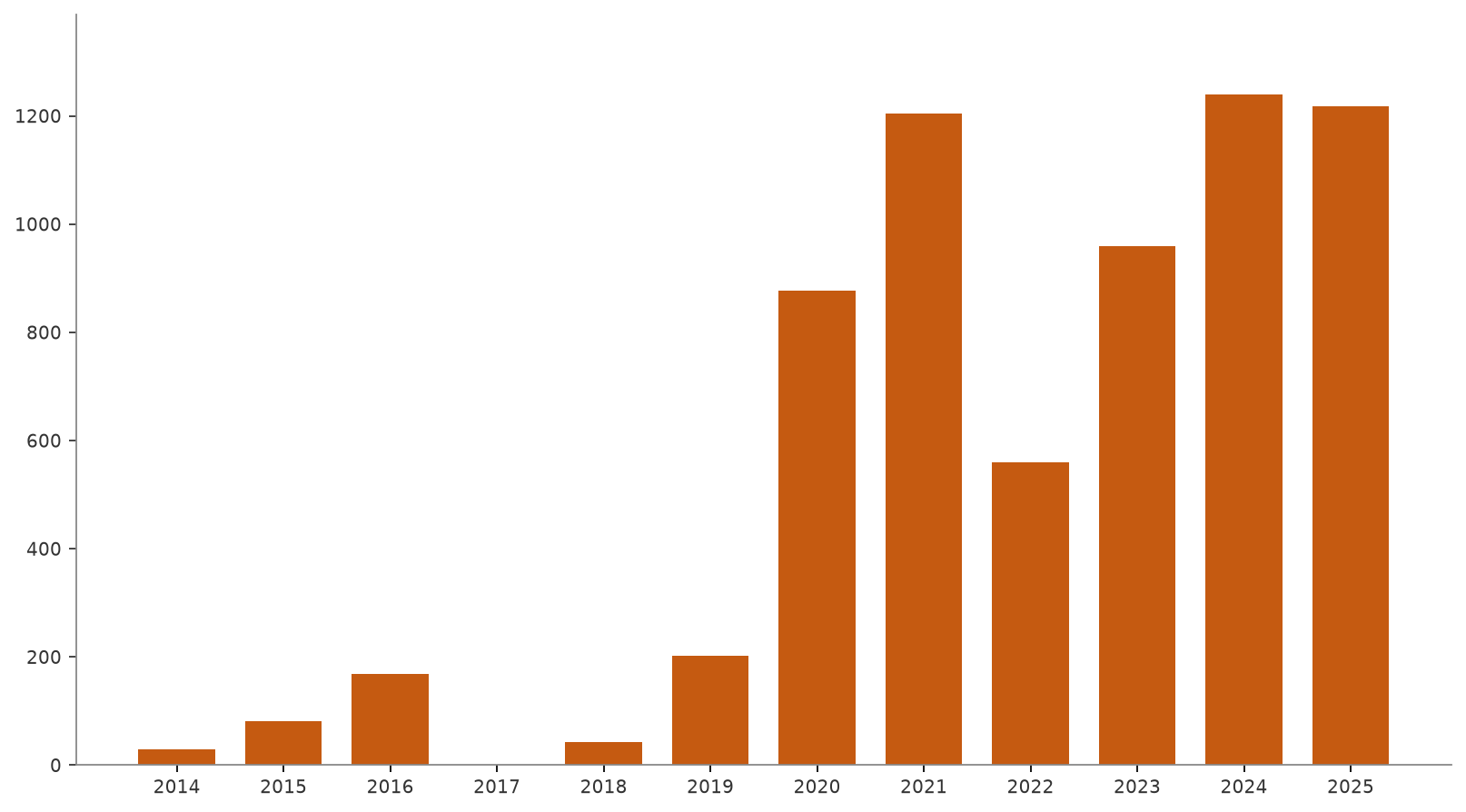 Annual deaths and disappearances on the Western Africa Atlantic route to the Canary Islands, 2014 to 2025, drawn from the open Missing Migrants Project dataset as updated in late September 2026. Recent years are revised as late reports arrive, so the last bar can differ from the totals quoted in the text.