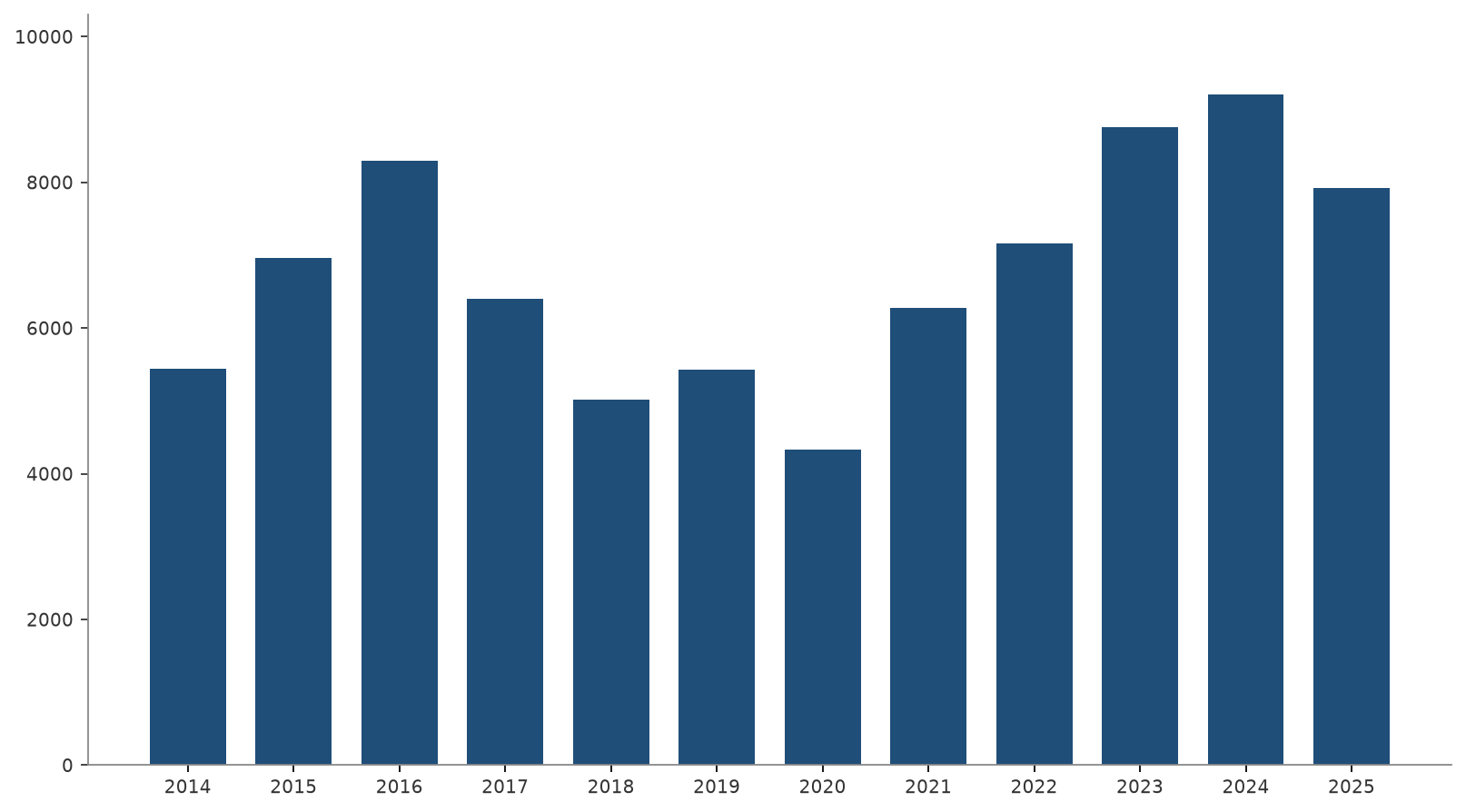 Annual deaths and disappearances worldwide, 2014 to 2025, drawn from the open Missing Migrants Project dataset as updated in late September 2026. Recent years are revised as late reports arrive, so the last bar can differ from the totals quoted in the text.