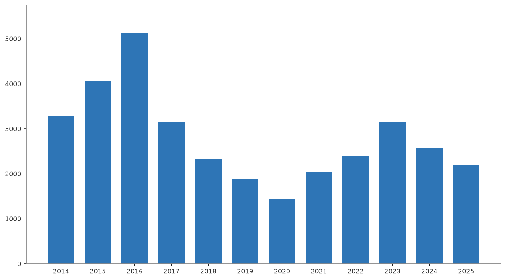 Annual deaths and disappearances in the Mediterranean, 2014 to 2025, drawn from the open Missing Migrants Project dataset as updated in late September 2026. Recent years are revised as late reports arrive, so the last bar can differ from the totals quoted in the text.