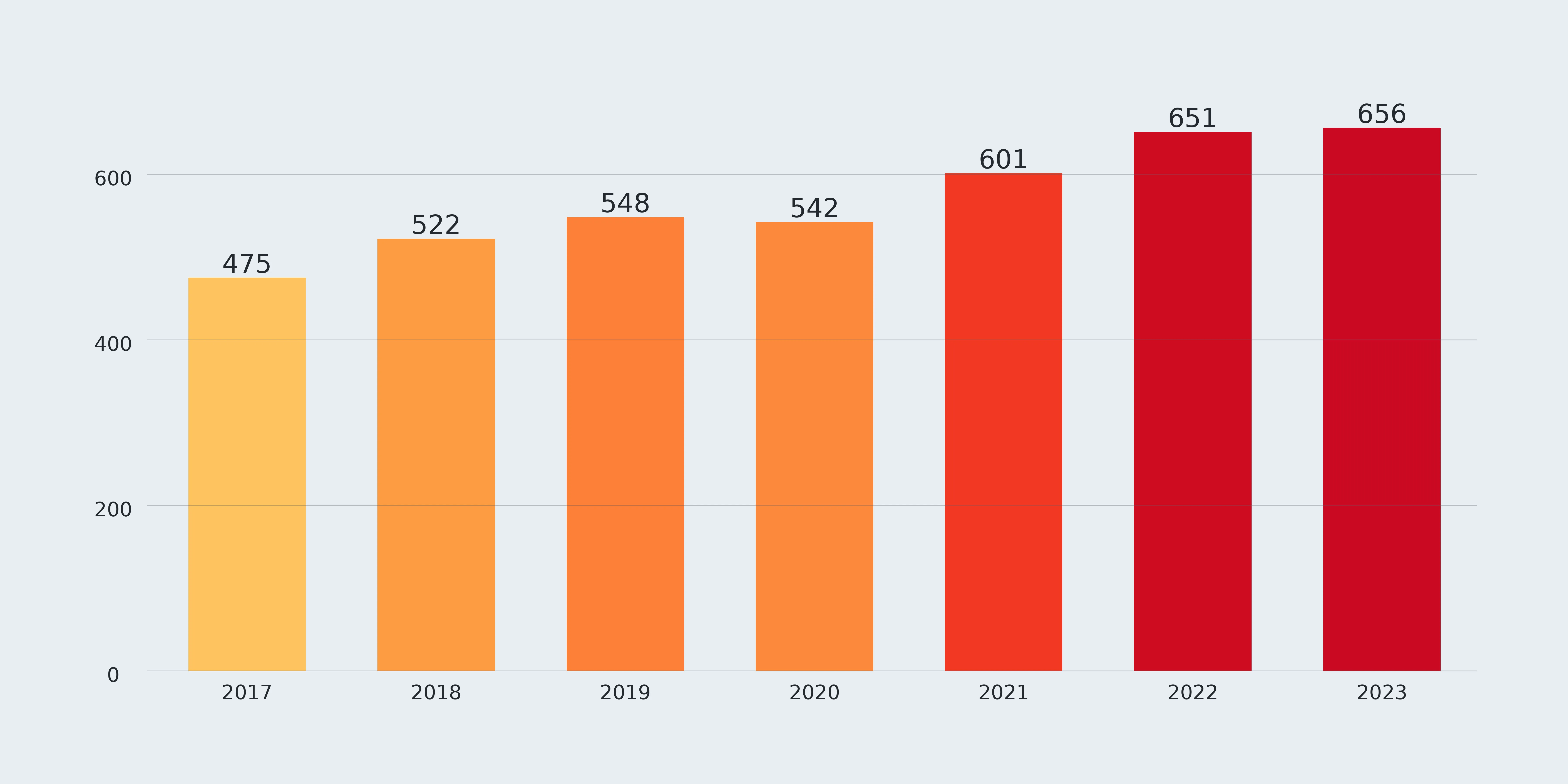Chart: low- and middle-income remittances, 2017-2023, World Bank Migration and Development Brief 40. The number is billions of US dollars.