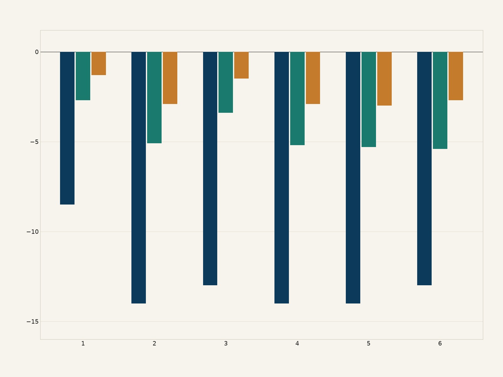 Bar chart of percent changes in six Stockholm pollutants during the congestion-charge trial, three areas, from World Bank Table 4.7