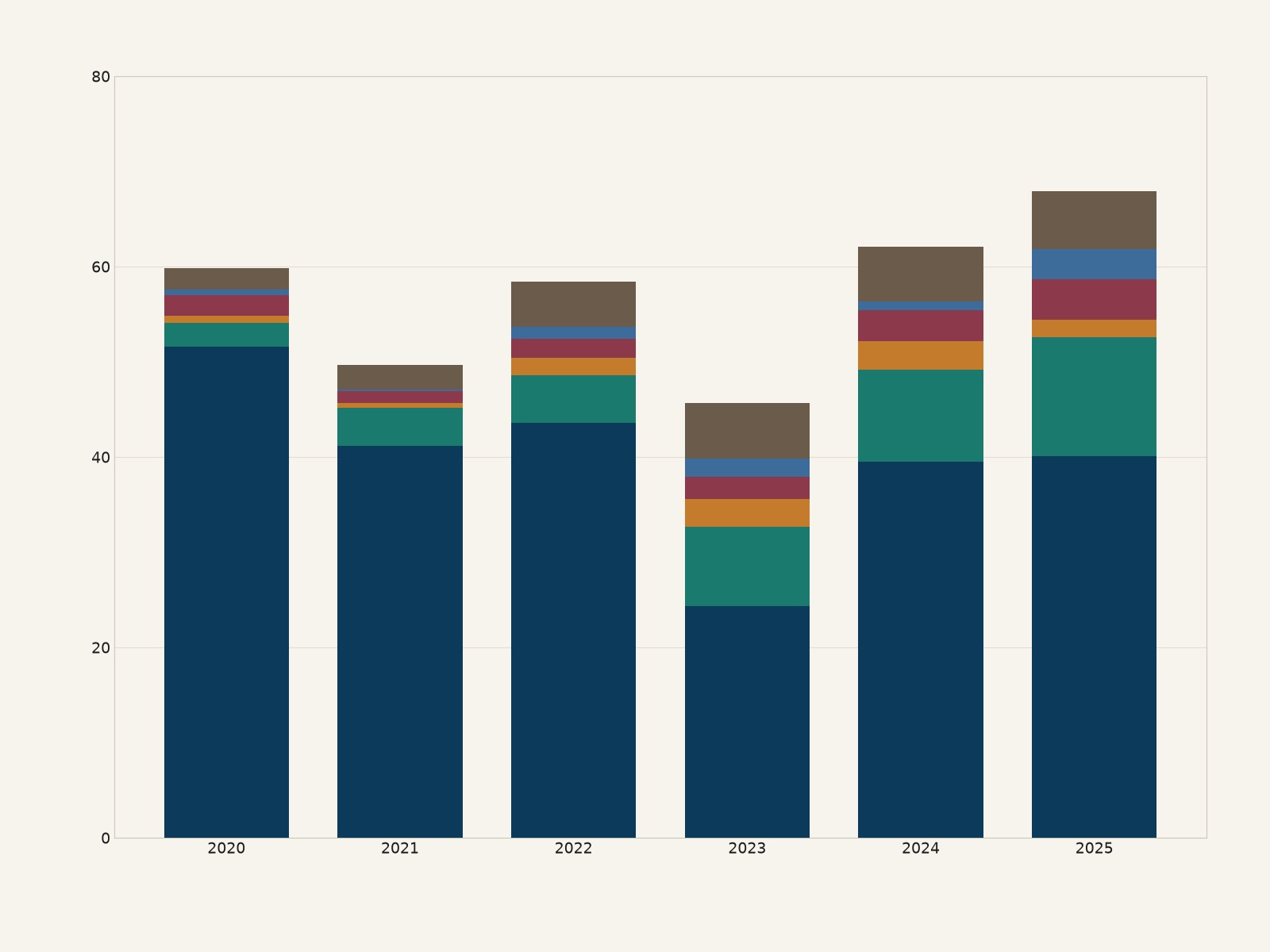 Stacked columns of electric bus sales by region, in thousands of buses, for each year from 2020 to 2025