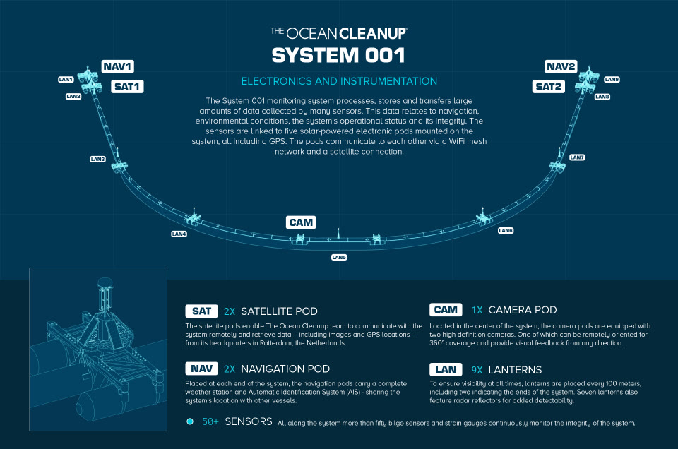Diagram of The Ocean Cleanup System 001 floating barrier, with labeled sensor and navigation pods