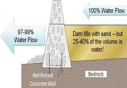 Diagram of a sand dam: a low wall across a sandy riverbed, with water stored in the sand and a hand pump on the bank